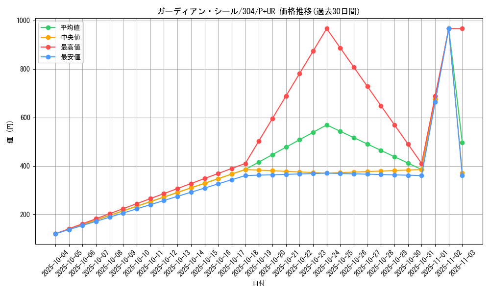 card_12081_series_30102_rarity_495_graph
