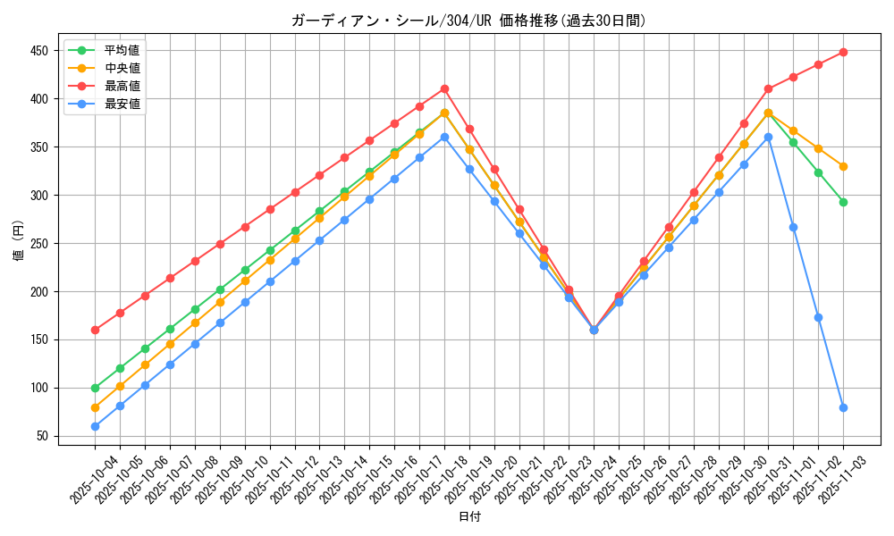 card_12081_series_30102_rarity_7_graph