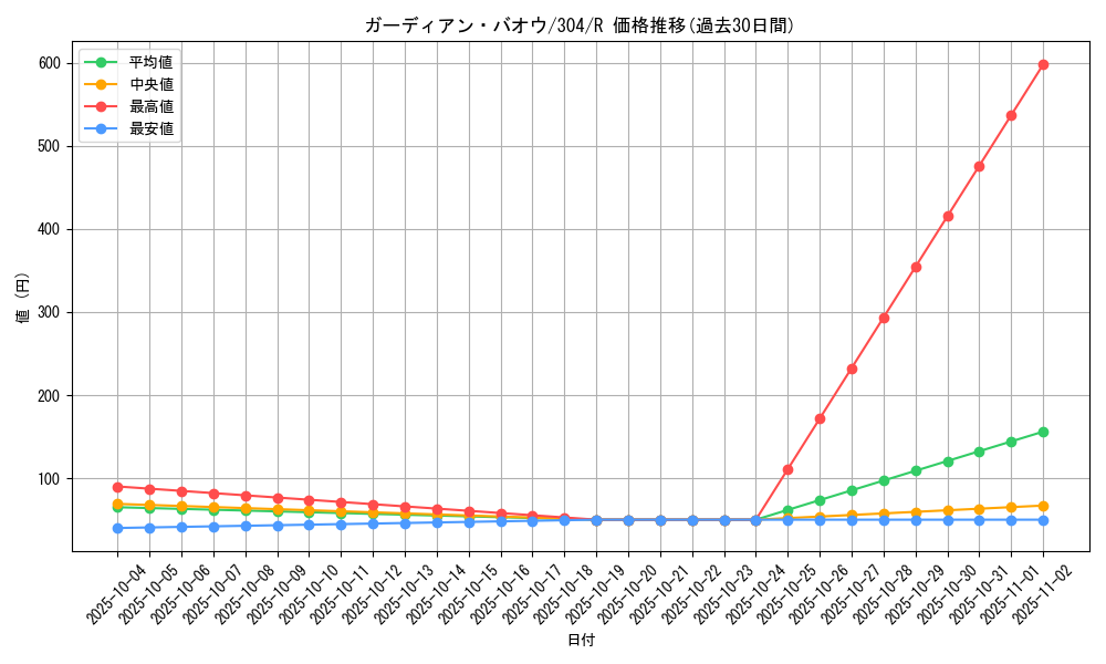 card_12083_series_30102_rarity_62_graph