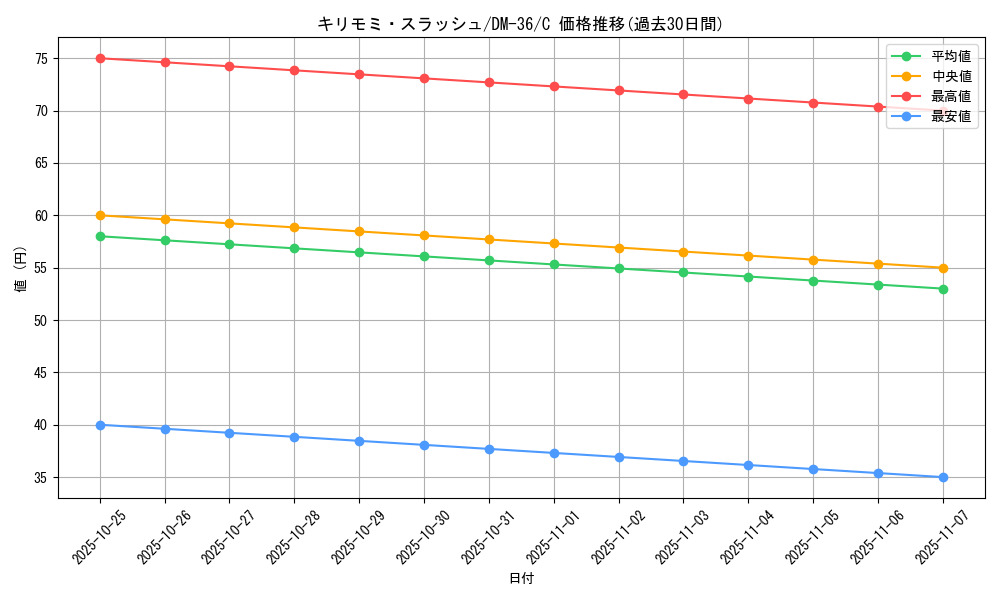 card_120898_series_65502_rarity_101888_graph