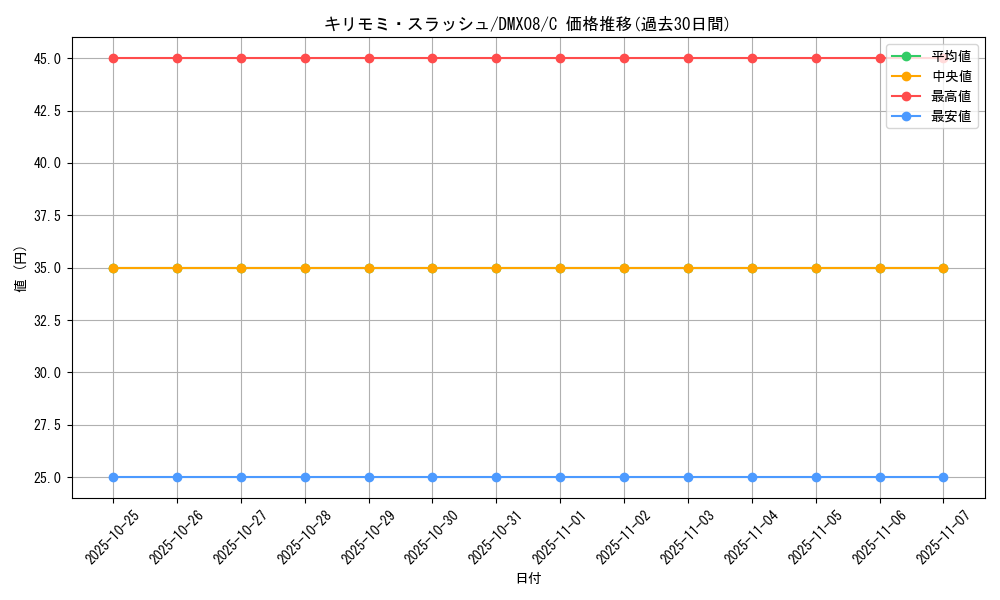card_120898_series_74179_rarity_101888_graph