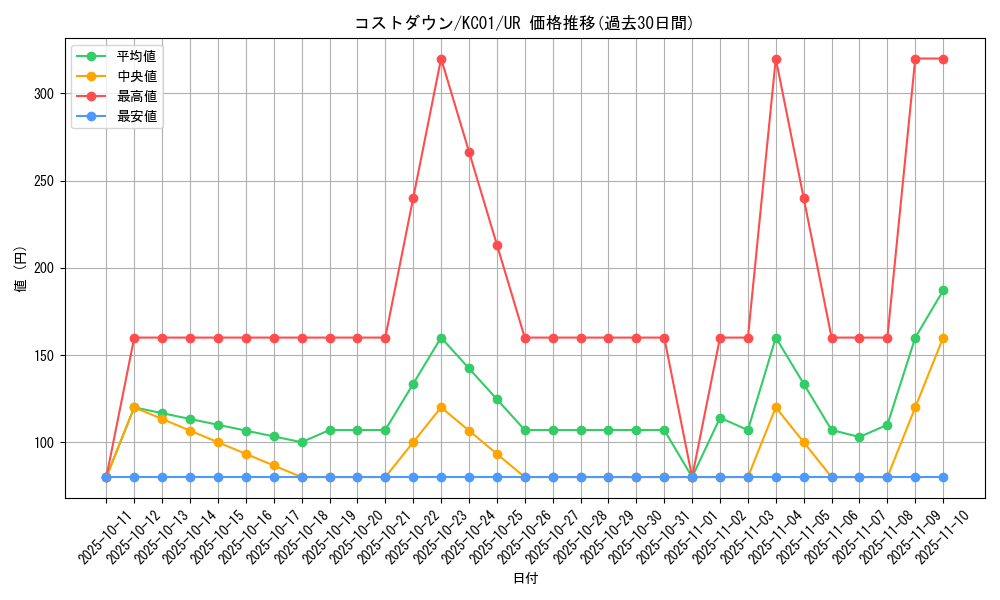 card_12089_series_4066_rarity_7_graph