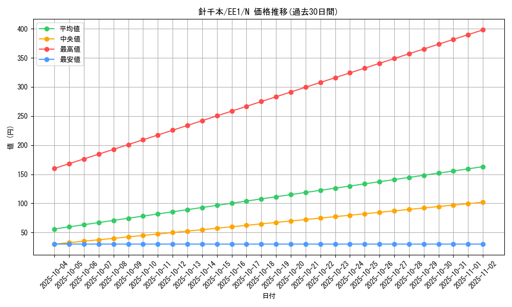 card_12093_series_29932_rarity_1_graph