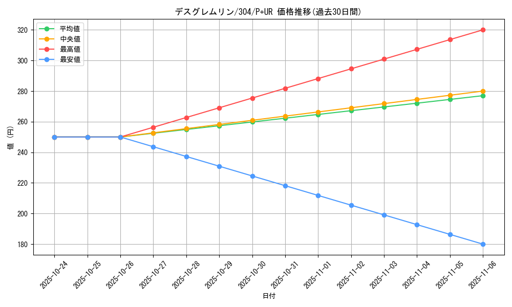 card_12105_series_30102_rarity_495_graph
