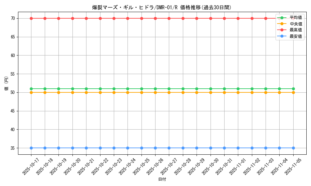 card_121211_series_65493_rarity_101829_graph