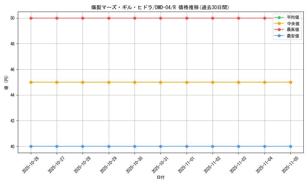 card_121211_series_65811_rarity_101829_graph