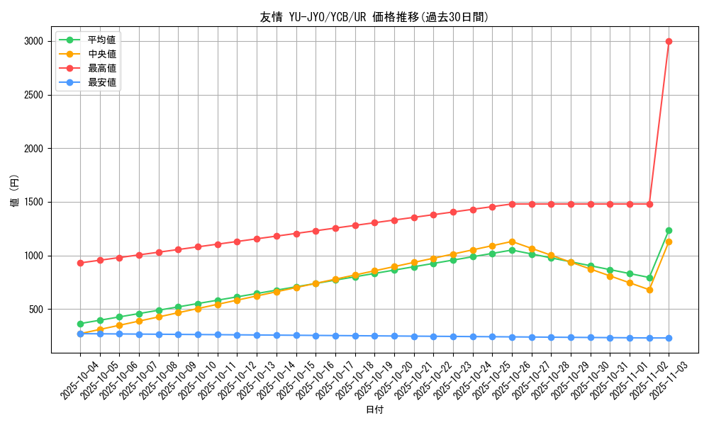 card_12121_series_30277_rarity_7_graph