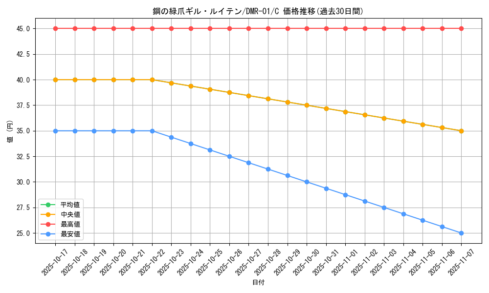 card_121282_series_65493_rarity_101888_graph