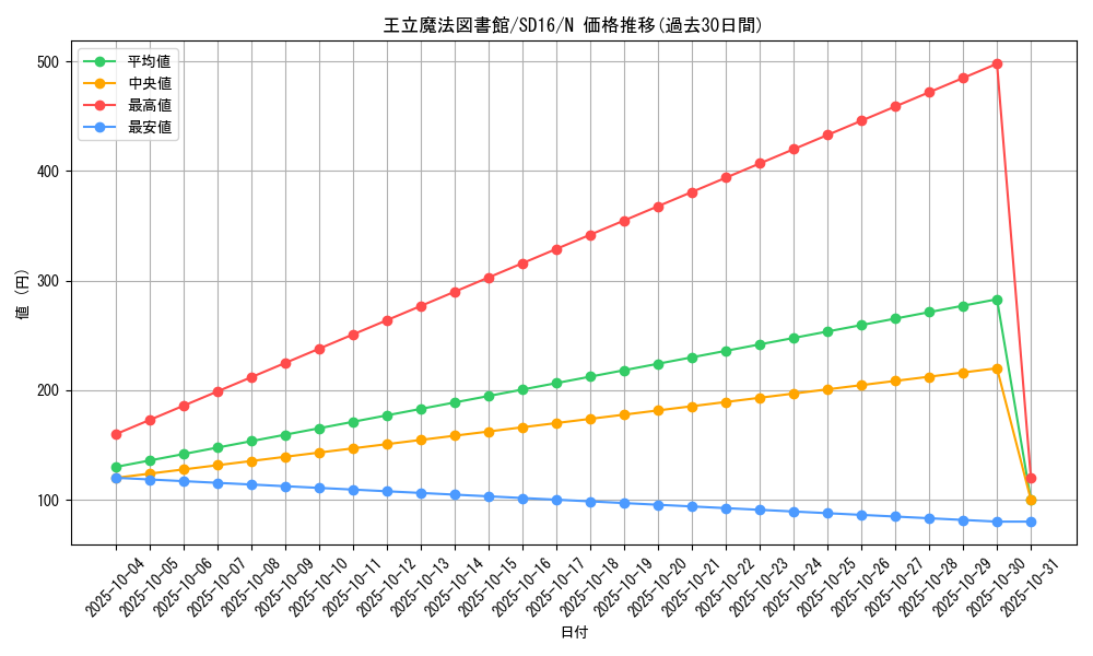 card_12132_series_22990_rarity_1_graph