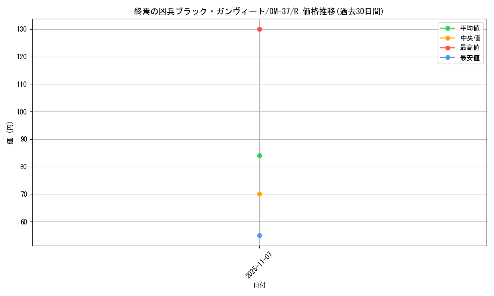 card_121407_series_65499_rarity_101829_graph