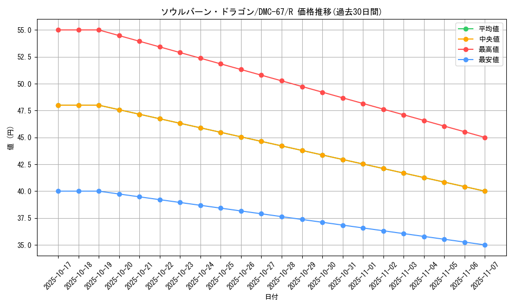 card_121430_series_65497_rarity_101829_graph