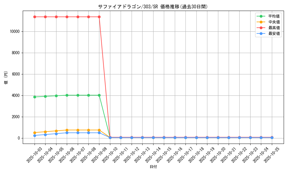 card_12143_series_30291_rarity_3_graph
