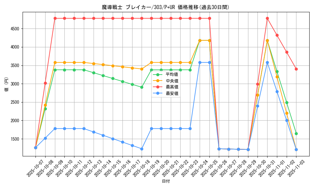 card_12171_series_30291_rarity_495_graph