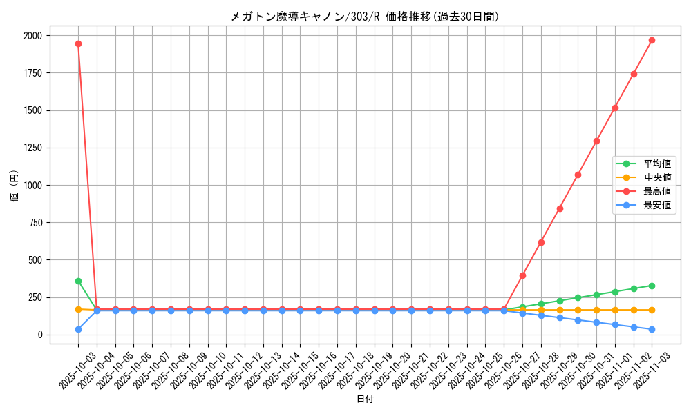 card_12174_series_30291_rarity_62_graph