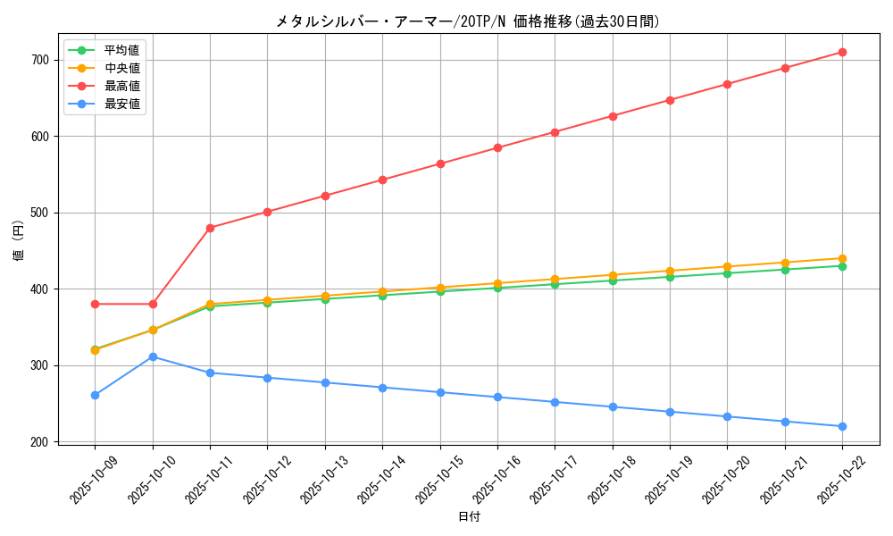 card_12224_series_12333_rarity_1_graph