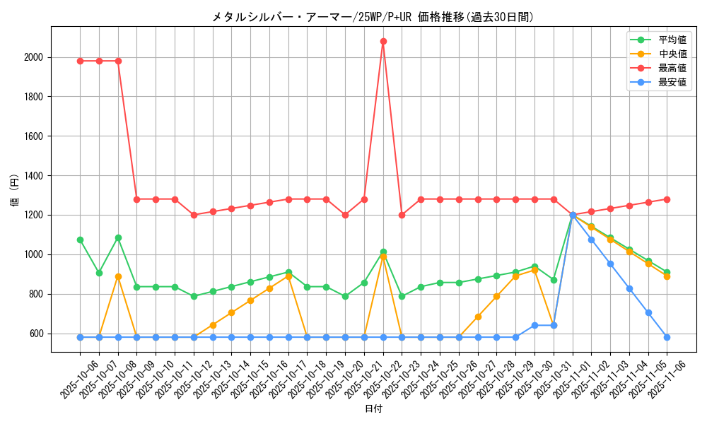 card_12224_series_7670_rarity_495_graph