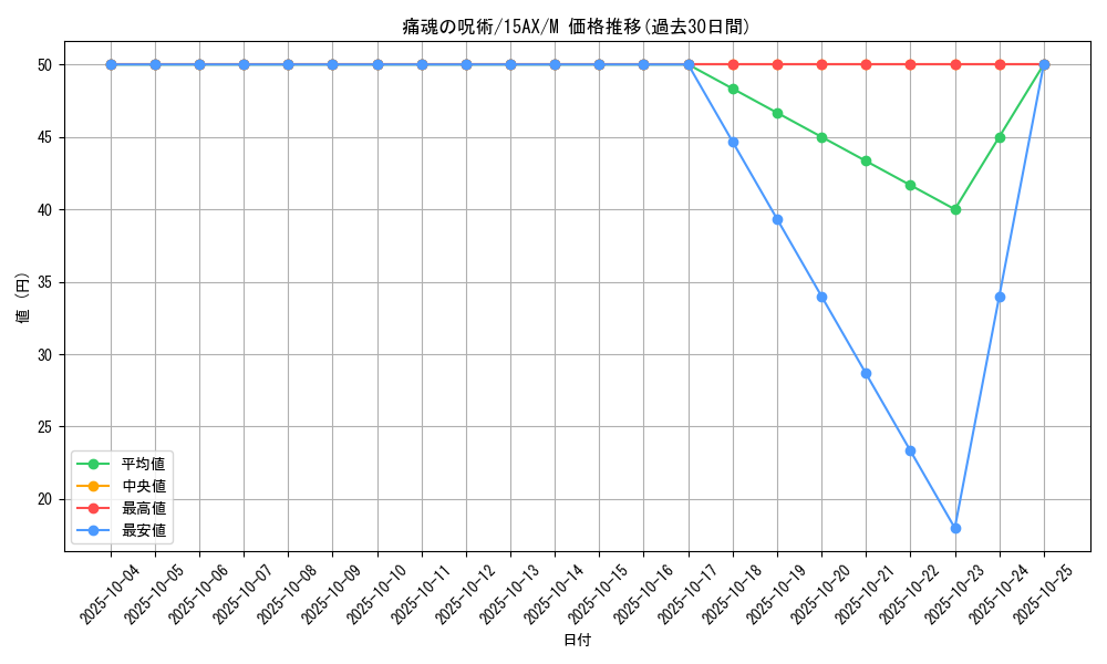 card_12232_series_15486_rarity_6209_graph