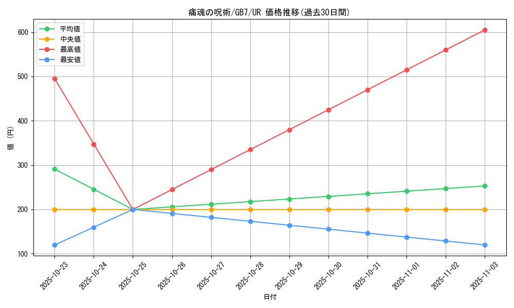 card_12232_series_30705_rarity_7_graph