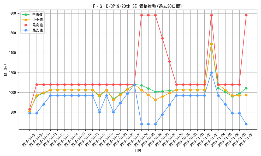 card_12233_series_8841_rarity_7560_graph