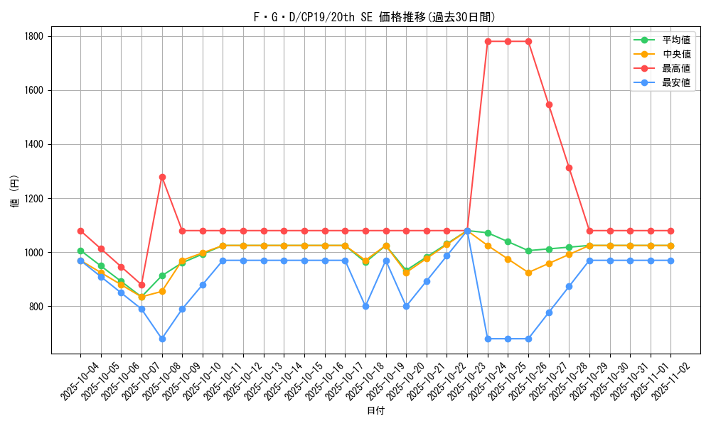 card_12233_series_8841_rarity_7560_graph