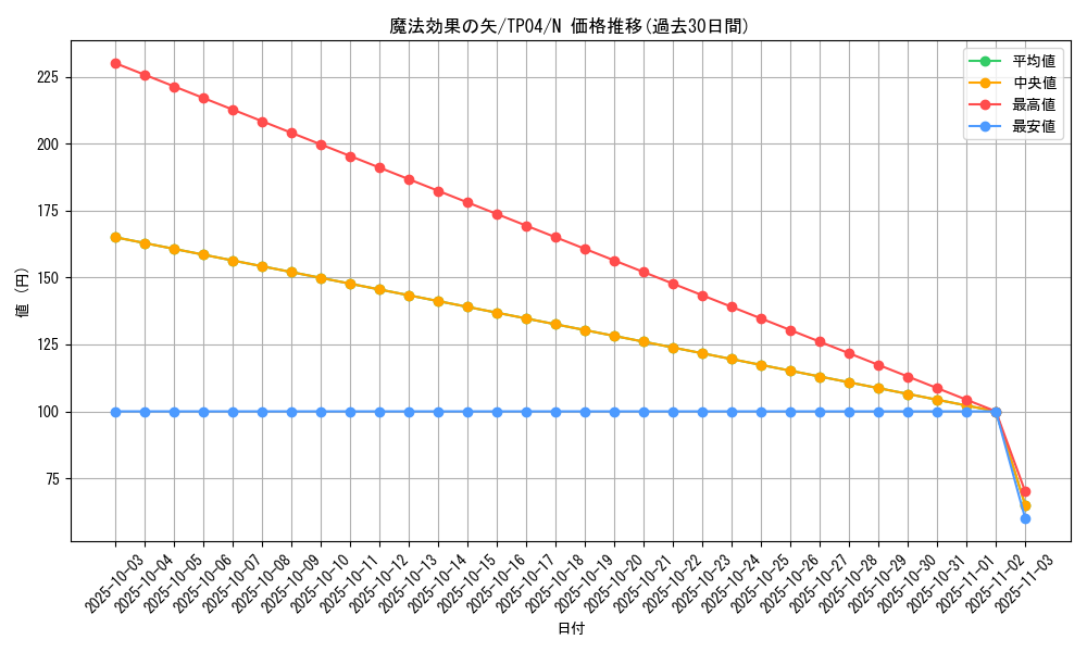 card_12235_series_28632_rarity_1_graph