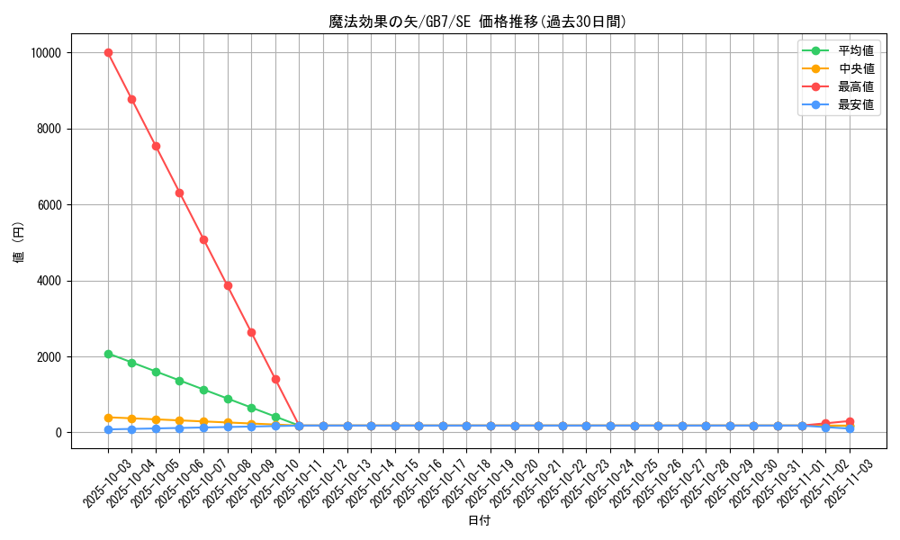 card_12235_series_30719_rarity_5_graph