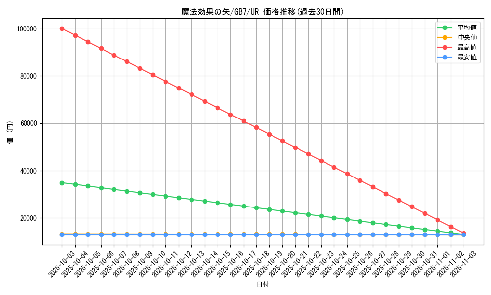 card_12235_series_30719_rarity_7_graph