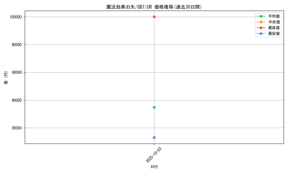 card_12235_series_30719_rarity_7_graph