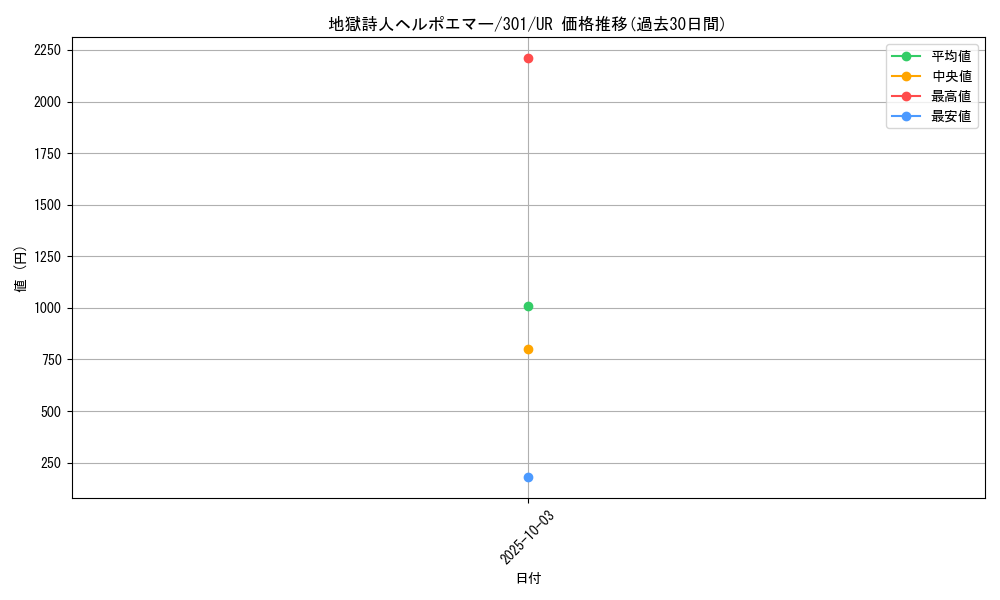 card_12254_series_30743_rarity_7_graph