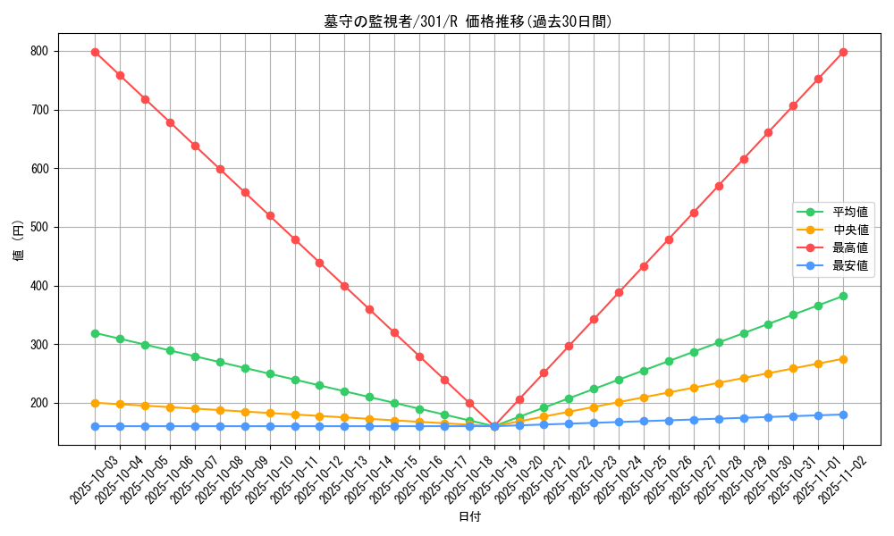 card_12273_series_30743_rarity_62_graph