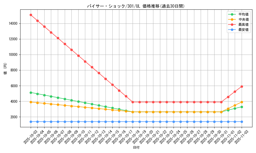 card_12279_series_30743_rarity_77_graph