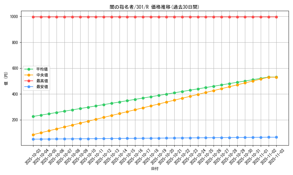 card_12285_series_30743_rarity_62_graph