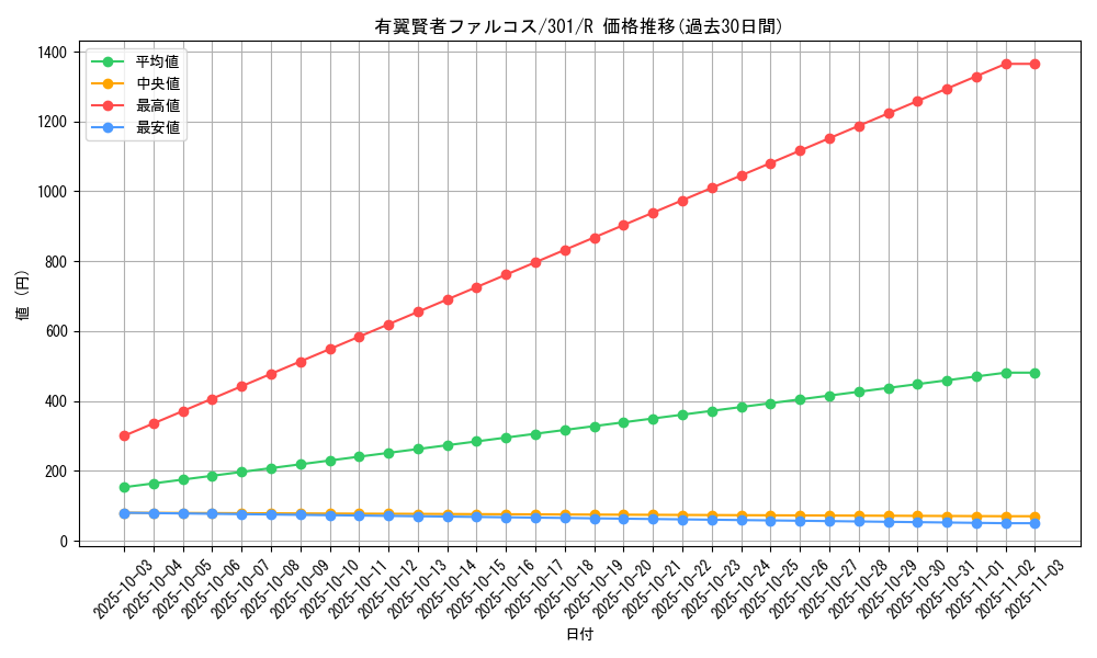 card_12287_series_30743_rarity_62_graph