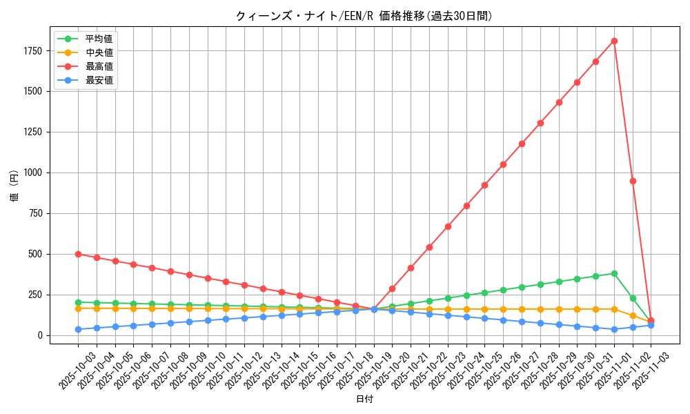 card_12295_series_27137_rarity_62_graph