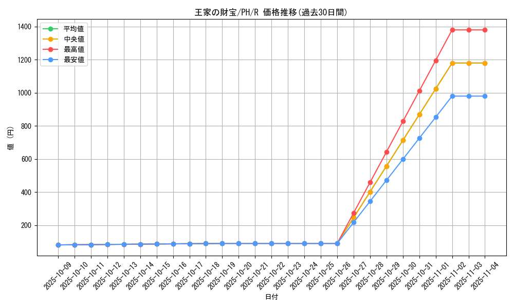 card_12305_series_31003_rarity_62_graph