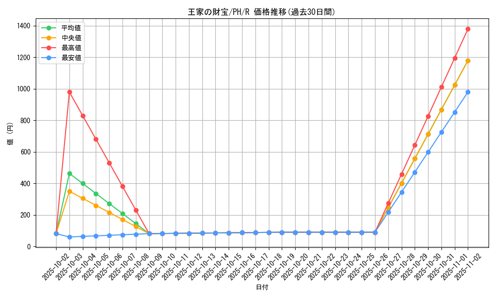 card_12305_series_31003_rarity_62_graph