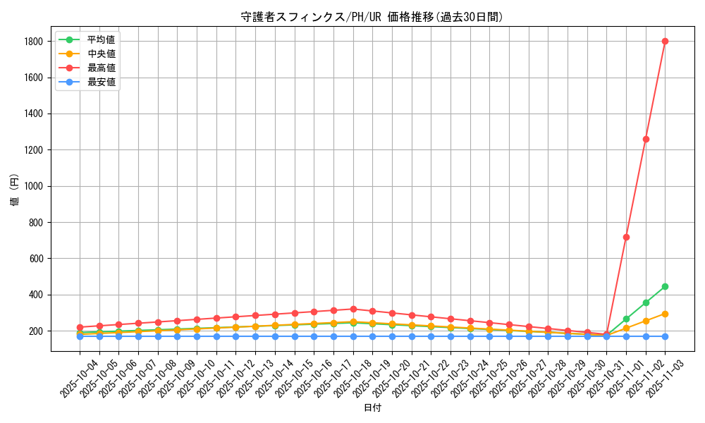 card_12311_series_31003_rarity_7_graph