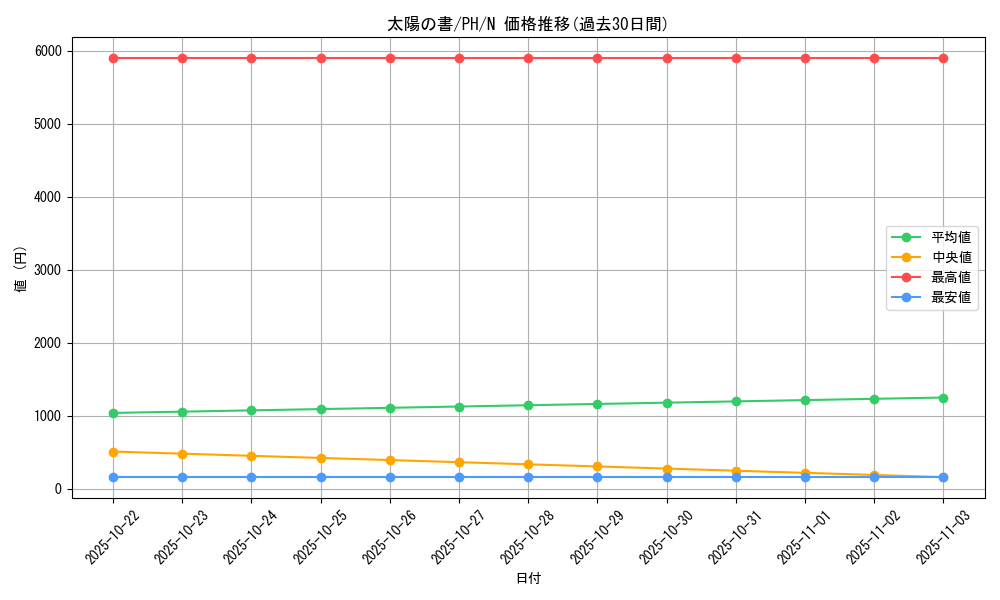card_12326_series_31003_rarity_1_graph