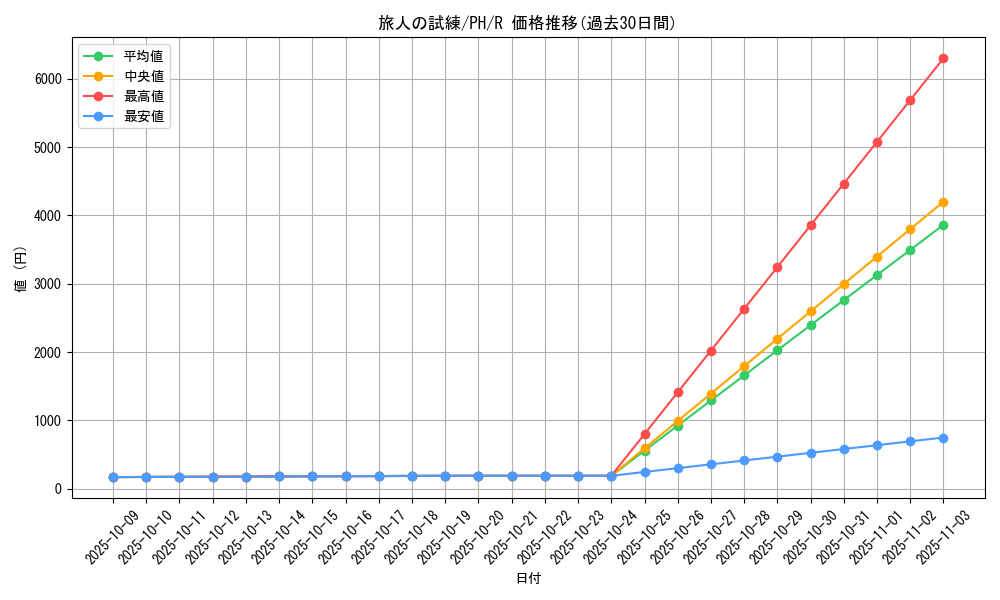 card_12327_series_31003_rarity_62_graph