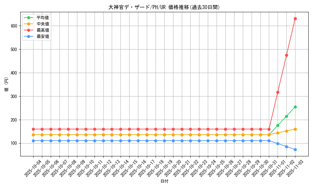 card_12329_series_31003_rarity_7_graph