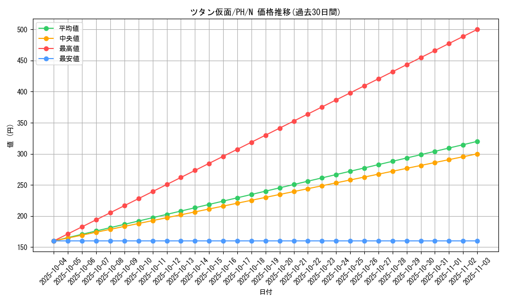 card_12333_series_31003_rarity_1_graph