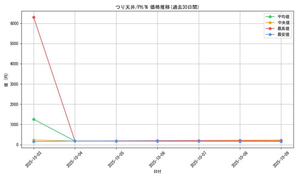 card_12334_series_31003_rarity_1_graph