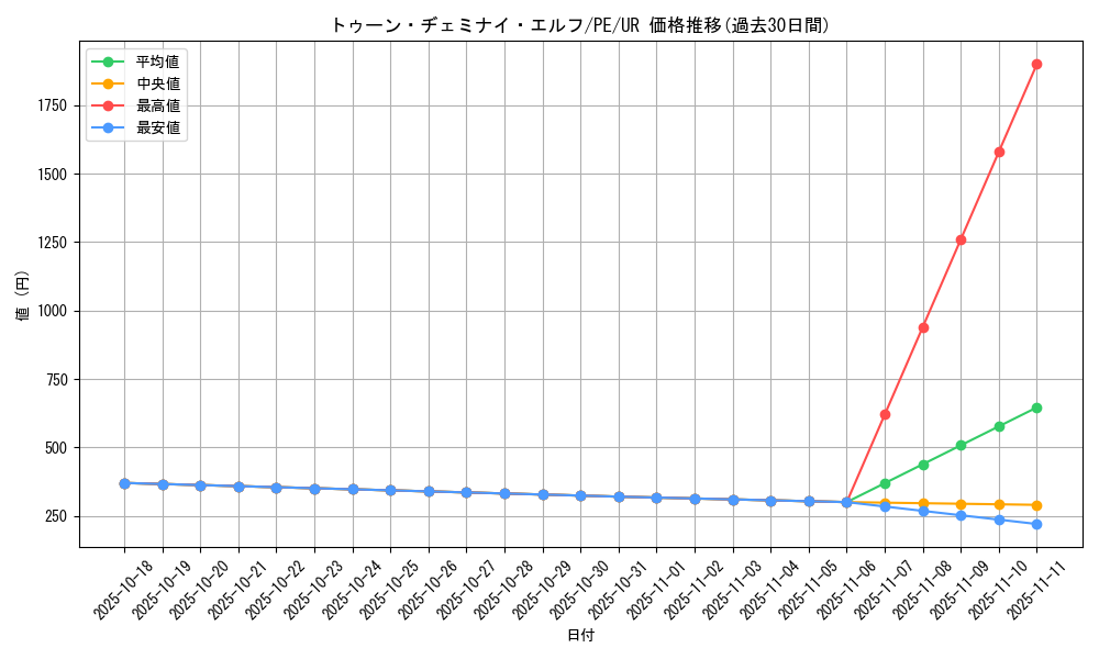 card_12339_series_31190_rarity_7_graph