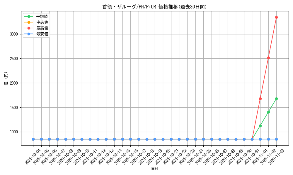 card_12342_series_31003_rarity_495_graph