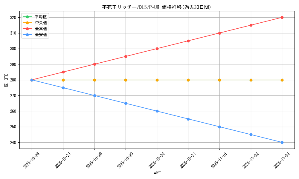 card_12344_series_31002_rarity_495_graph