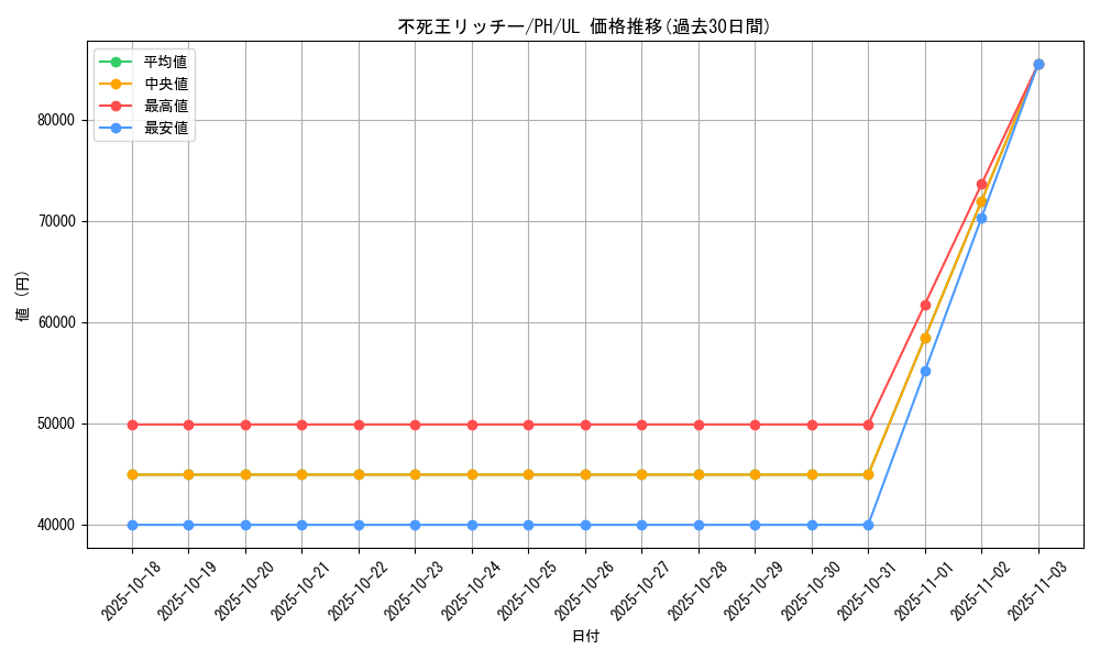 card_12344_series_31003_rarity_77_graph