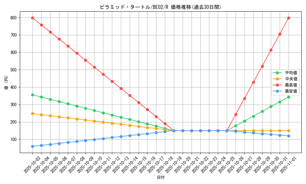 card_12348_series_26804_rarity_62_graph