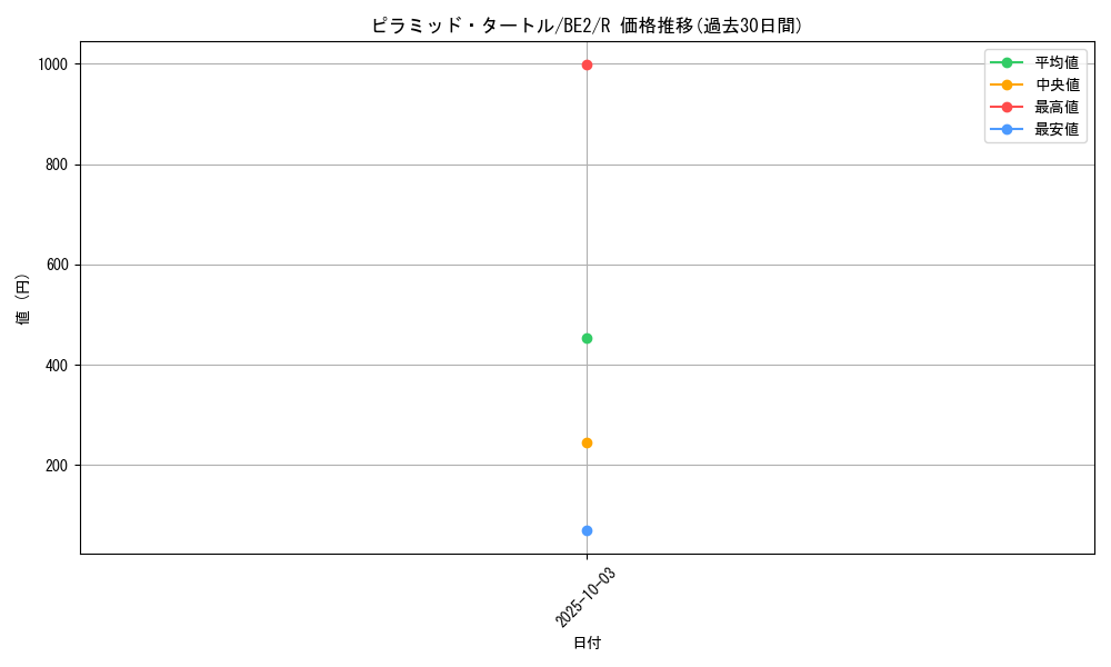 card_12348_series_30736_rarity_62_graph