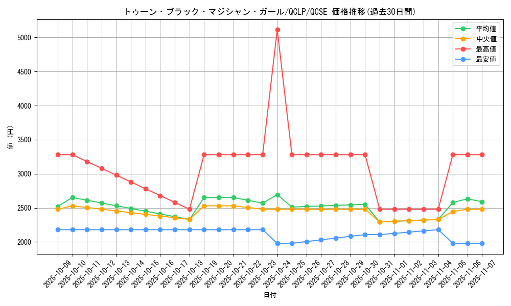 card_12367_series_29404_rarity_408_graph