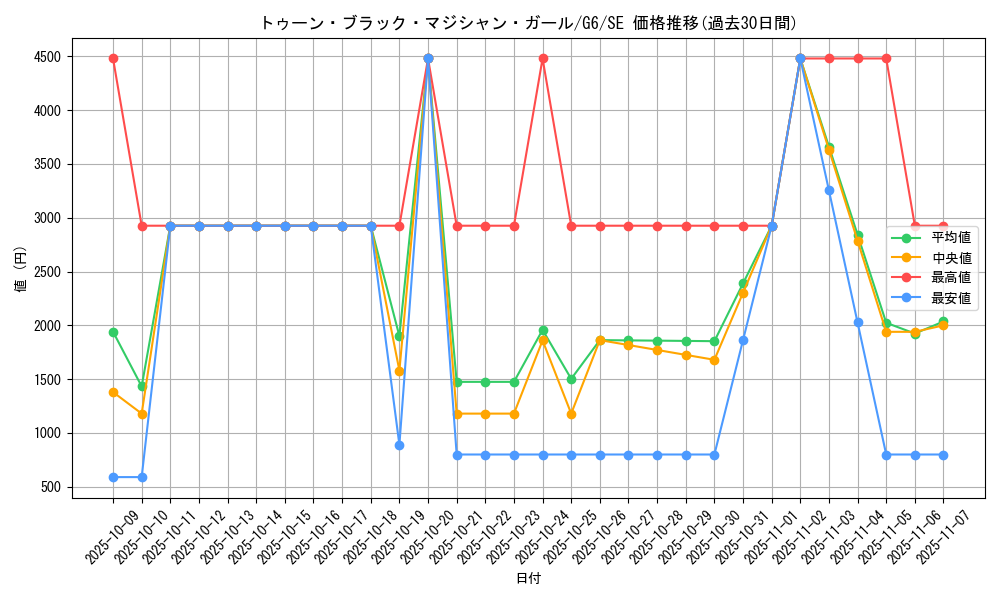 card_12367_series_31325_rarity_5_graph